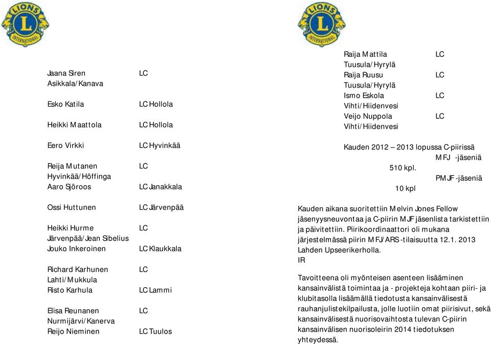 Nieminen Hyvinkää Janakkala Järvenpää Klaukkala Lammi Tuulos Kauden 2012 2013 lopussa C-piirissä MFJ -jäseniä 510 kpl.