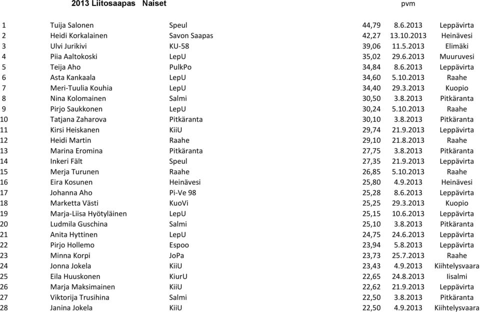 8.2013 Pitkäranta 9 Pirjo Saukkonen LepU 30,24 5.10.2013 Raahe 10 Tatjana Zaharova Pitkäranta 30,10 3.8.2013 Pitkäranta 11 Kirsi Heiskanen KiiU 29,74 21.9.2013 Leppävirta 12 Heidi Martin Raahe 29,10 21.