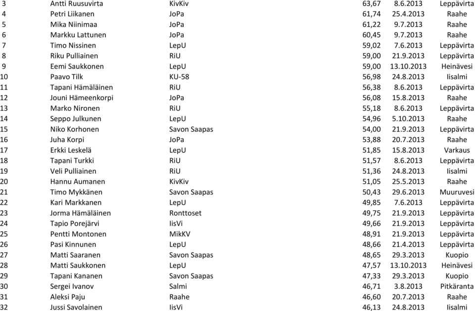 8.2013 Raahe 13 Marko Nironen RiU 55,18 8.6.2013 Leppävirta 14 Seppo Julkunen LepU 54,96 5.10.2013 Raahe 15 Niko Korhonen Savon Saapas 54,00 21.9.2013 Leppävirta 16 Juha Korpi JoPa 53,88 20.7.