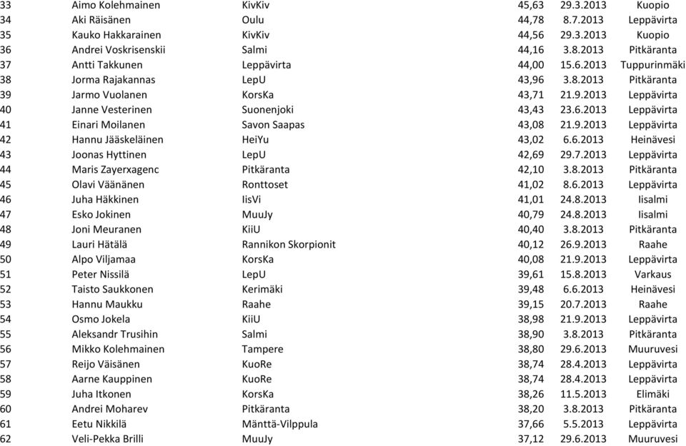 9.2013 Leppävirta 42 Hannu Jääskeläinen HeiYu 43,02 6.6.2013 Heinävesi 43 Joonas Hyttinen LepU 42,69 29.7.2013 Leppävirta 44 Maris Zayerxagenc Pitkäranta 42,10 3.8.