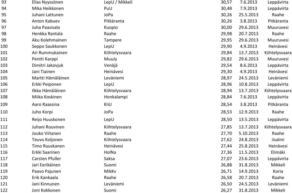 7.2013 Kiihtelysvaara 102 Pentti Karppi MuuJy 29,82 29.6.2013 Muuruvesi 103 Dimitri Jakovjuk Venäjä 29,54 8.6.2013 Leppävirta 104 Jani Tiainen Heinävesi 29,30 4.9.2013 Heinävesi 105 Martti Hämäläinen Leväniemi 28,97 24.