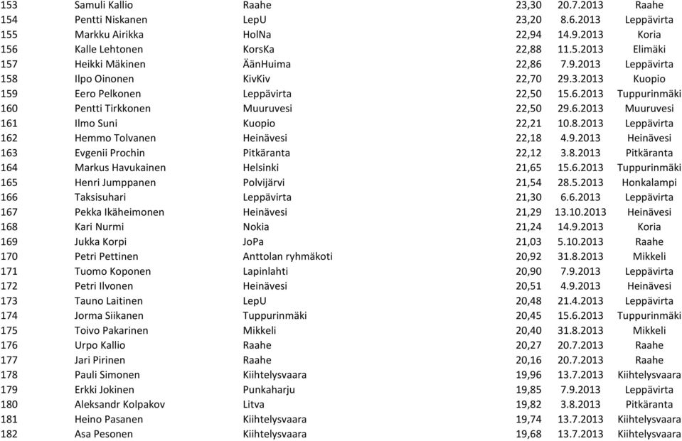 8.2013 Leppävirta 162 Hemmo Tolvanen Heinävesi 22,18 4.9.2013 Heinävesi 163 Evgenii Prochin Pitkäranta 22,12 3.8.2013 Pitkäranta 164 Markus Havukainen Helsinki 21,65 15.6.2013 Tuppurinmäki 165 Henri Jumppanen Polvijärvi 21,54 28.