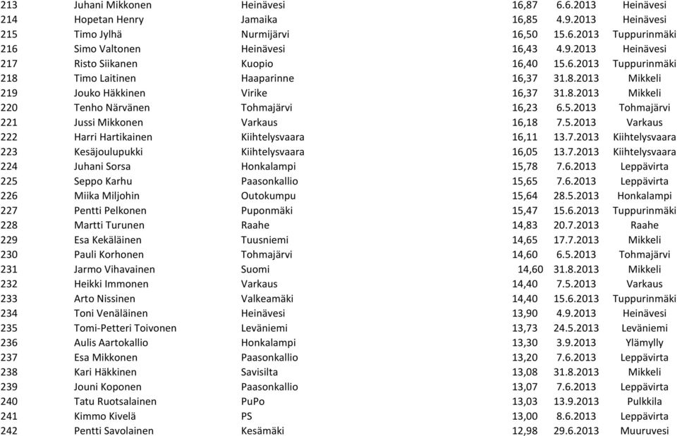 2013 Tohmajärvi 221 Jussi Mikkonen Varkaus 16,18 7.5.2013 Varkaus 222 Harri Hartikainen Kiihtelysvaara 16,11 13.7.2013 Kiihtelysvaara 223 Kesäjoulupukki Kiihtelysvaara 16,05 13.7.2013 Kiihtelysvaara 224 Juhani Sorsa Honkalampi 15,78 7.