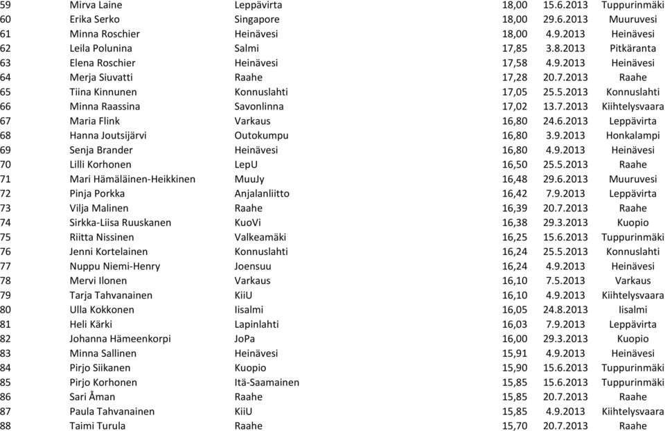 6.2013 Leppävirta 68 Hanna Joutsijärvi Outokumpu 16,80 3.9.2013 Honkalampi 69 Senja Brander Heinävesi 16,80 4.9.2013 Heinävesi 70 Lilli Korhonen LepU 16,50