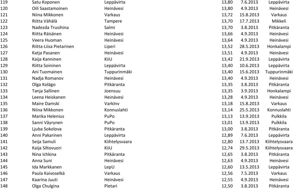 9.2013 Heinävesi 128 Kaija Kanninen KiiU 13,42 21.9.2013 Leppävirta 129 Riitta Soininen Leppävirta 13,40 10.6.2013 Leppävirta 130 Ani Tuomainen Tuppurinmäki 13,40 15.6.2013 Tuppurinmäki 131 Nadja Romanov Heinävesi 13,40 4.