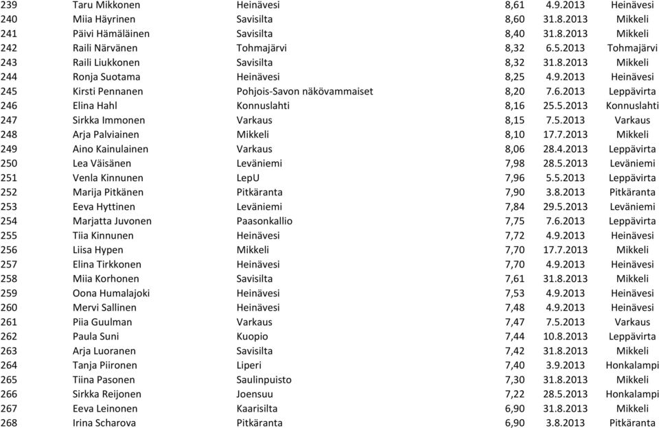 2013 Leppävirta 246 Elina Hahl Konnuslahti 8,16 25.5.2013 Konnuslahti 247 Sirkka Immonen Varkaus 8,15 7.5.2013 Varkaus 248 Arja Palviainen Mikkeli 8,10 17.7.2013 Mikkeli 249 Aino Kainulainen Varkaus 8,06 28.