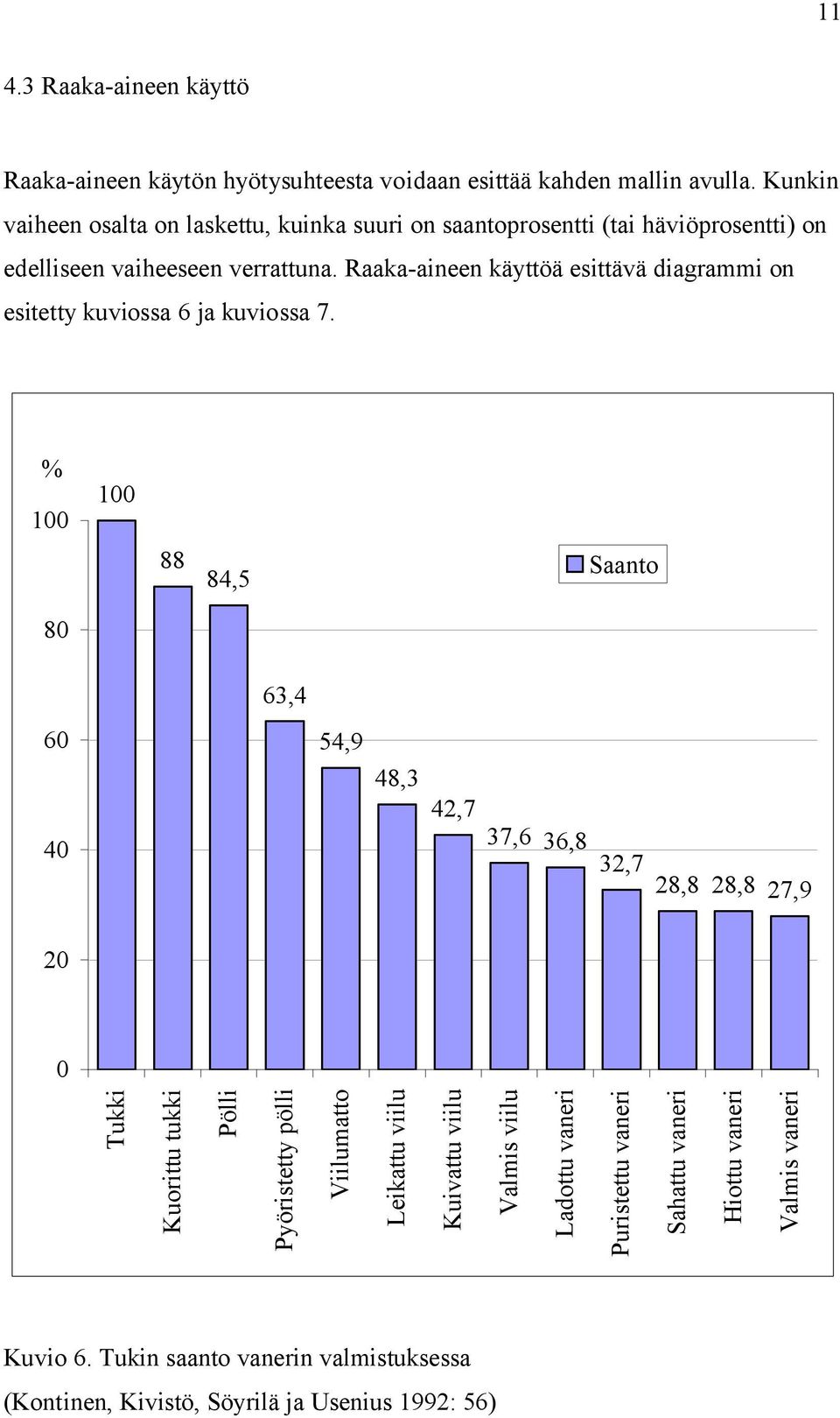 Raaka-aineen käyttöä esittävä diagrammi on esitetty kuviossa 6 ja kuviossa 7.