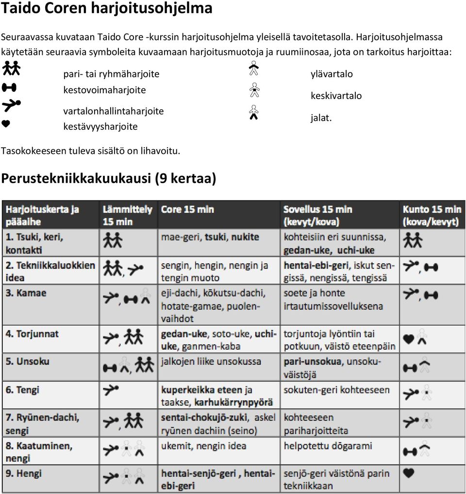 Harjoitusohjelmassa käytetään seuraavia symboleita kuvaamaan harjoitusmuotoja ja ruumiinosaa, jota on