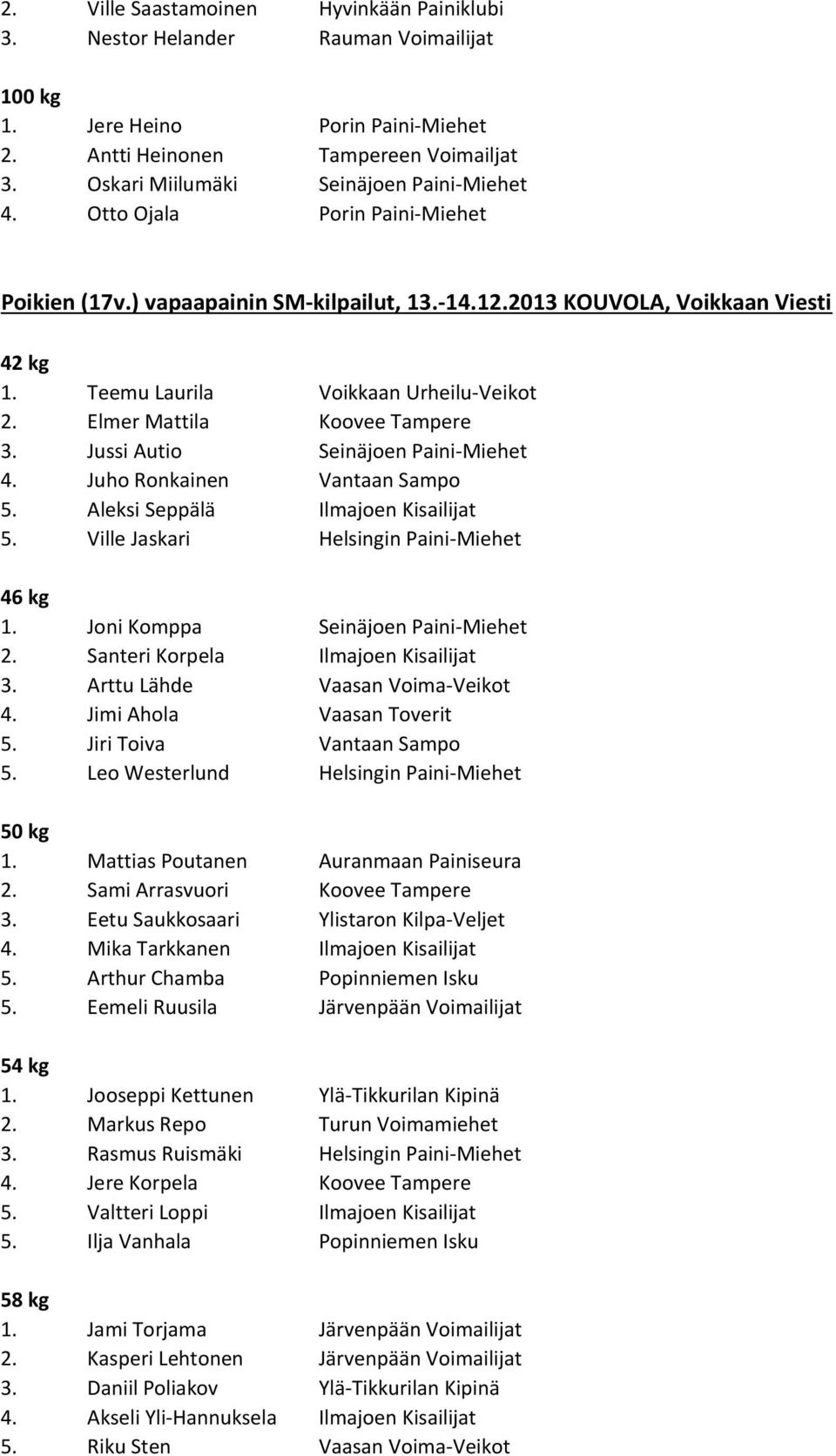 Jussi Autio Seinäjoen Paini-Miehet 4. Juho Ronkainen Vantaan Sampo 5. Aleksi Seppälä Ilmajoen Kisailijat 5. Ville Jaskari Helsingin Paini-Miehet 1. Joni Komppa Seinäjoen Paini-Miehet 2.