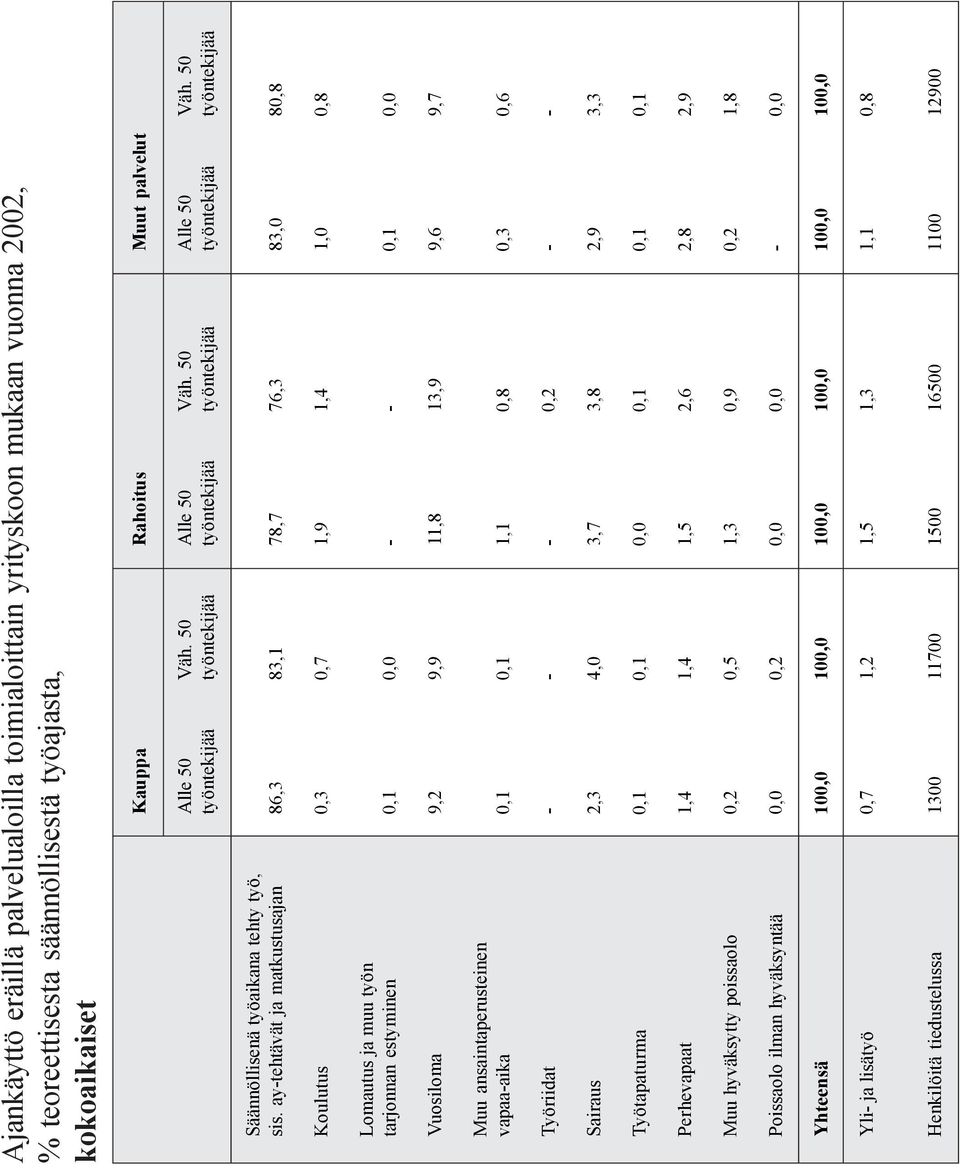 ay-tehtävät ja matkustusajan 86,3 83,1 78,7 76,3 83,0 80,8 Koulutus 0,3 0,7 1,9 1,4 1,0 0,8 Lomautus ja muu työn tarjonnan estyminen 0,1 0,0 - - 0,1 0,0 Vuosiloma 9,2 9,9 11,8 13,9 9,6 9,7 Muu