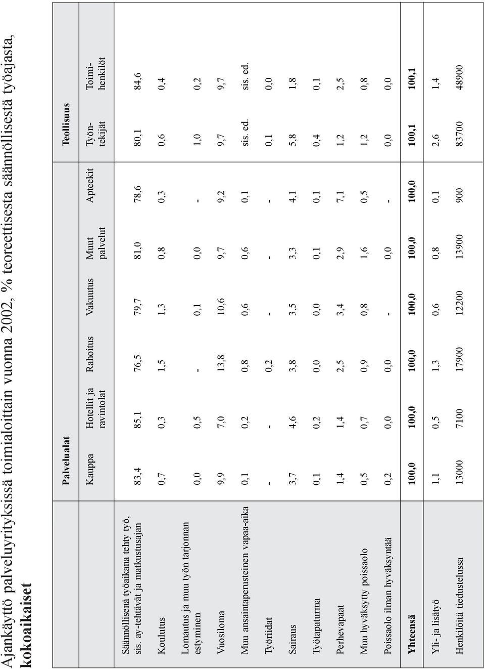 ay-tehtävät ja matkustusajan 83,4 85,1 76,5 79,7 81,0 78,6 80,1 84,6 Koulutus 0,7 0,3 1,5 1,3 0,8 0,3 0,6 0,4 Lomautus ja muu työn tarjonnan estyminen 0,0 0,5-0,1 0,0-1,0 0,2 Vuosiloma 9,9 7,0 13,8