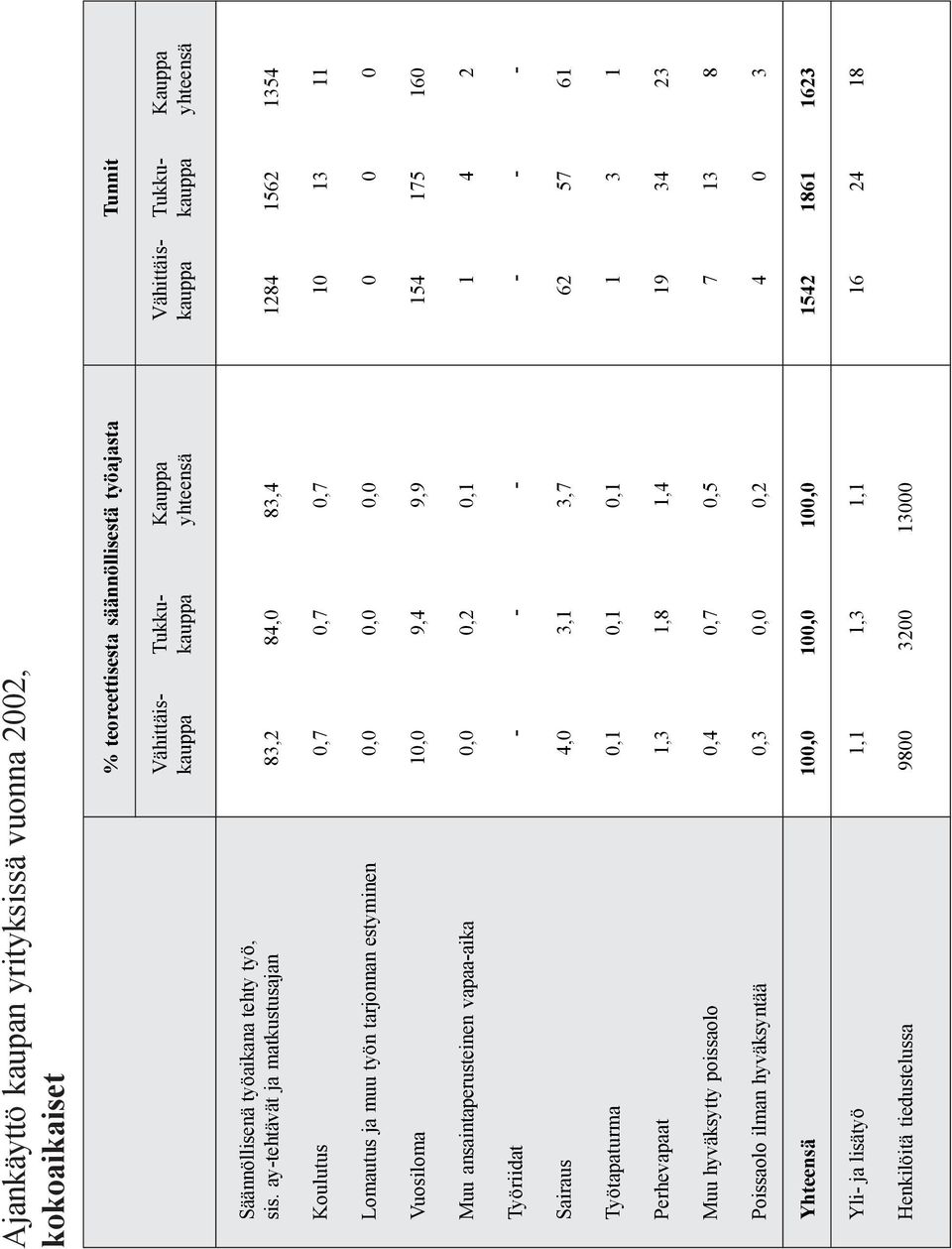 ay-tehtävät ja matkustusajan 83,2 84,0 83,4 1284 1562 1354 Koulutus 0,7 0,7 0,7 10 13 11 Lomautus ja muu työn tarjonnan estyminen 0,0 0,0 0,0 0 0 0 Vuosiloma 10,0 9,4 9,9 154 175 160 Muu