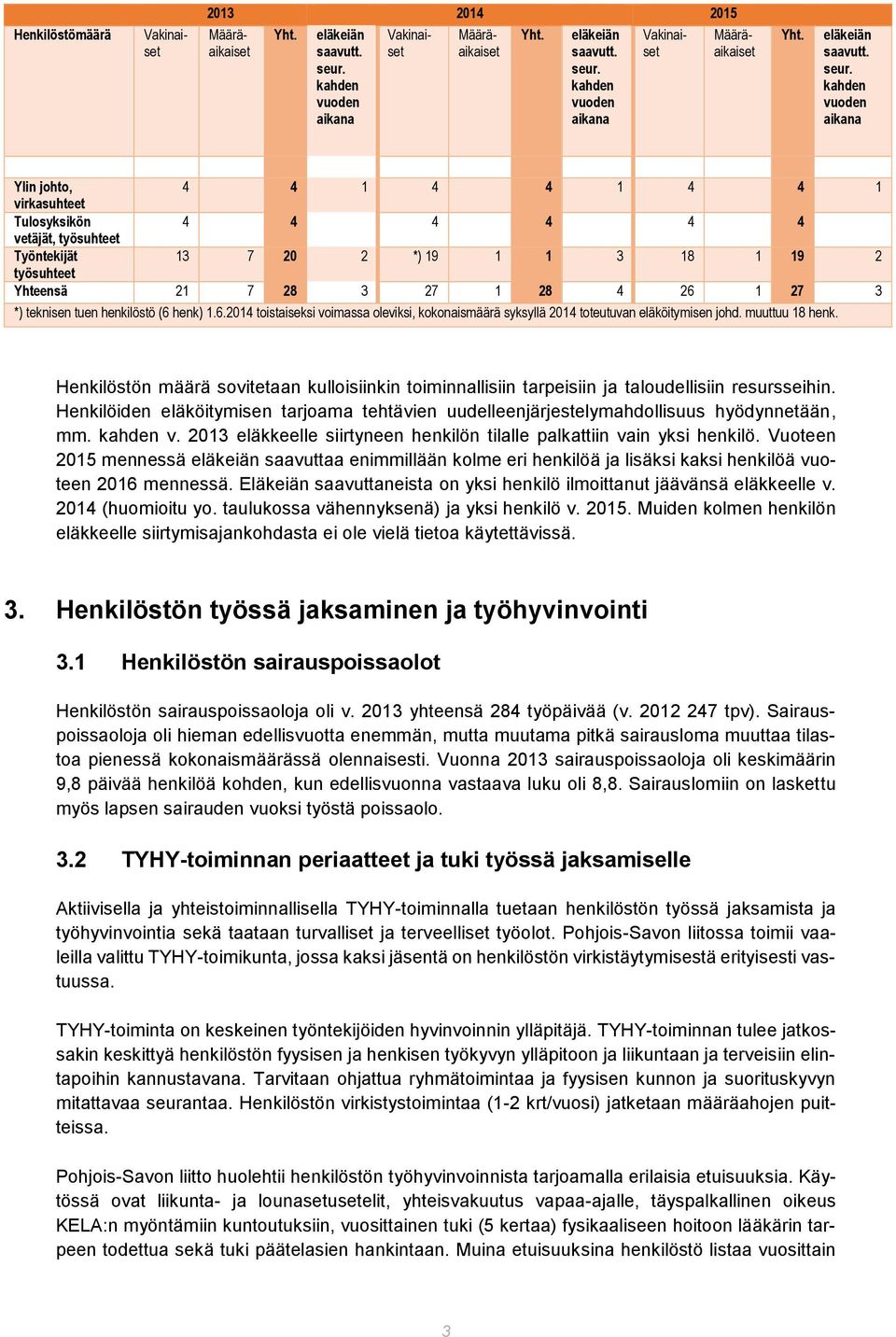 kahden vuoden aikana Ylin johto, 4 4 1 4 4 1 4 4 1 virkasuhteet Tulosyksikön 4 4 4 4 4 4 vetäjät, työsuhteet Työntekijät 13 7 20 2 *) 19 1 1 3 18 1 19 2 työsuhteet Yhteensä 21 7 28 3 27 1 28 4 26 1