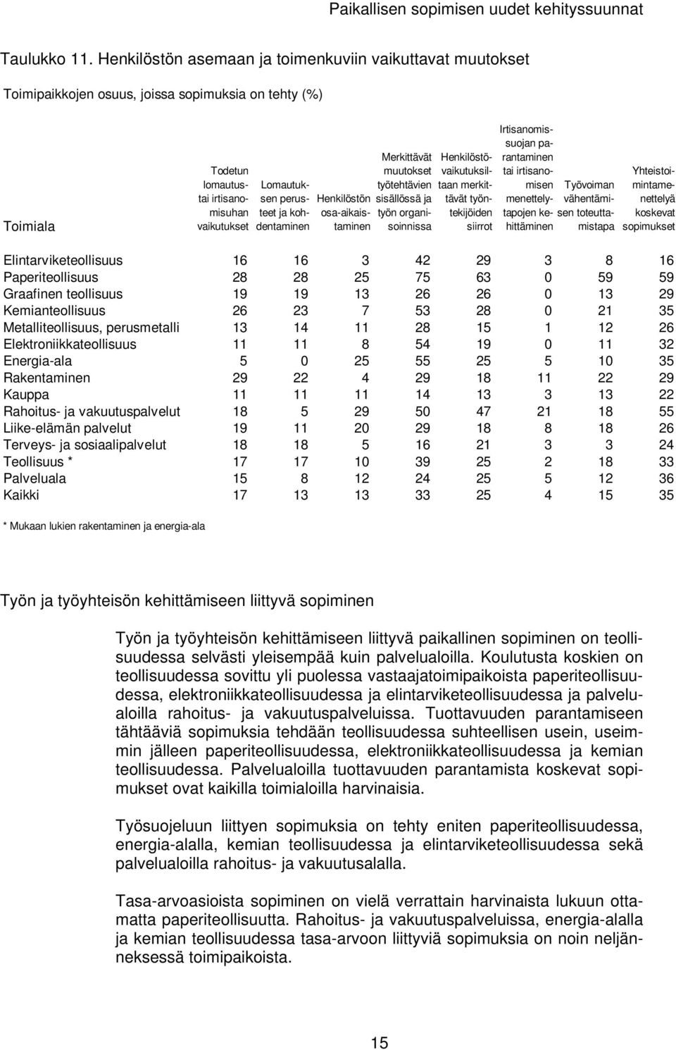 paperiteollisuutta. Rahoitus- ja vakuutuspalveluissa, energia-alalla ja kemian teollisuudessa tasa-arvoon liittyviä sopimuksia on noin neljänneksessä toimipaikoista.