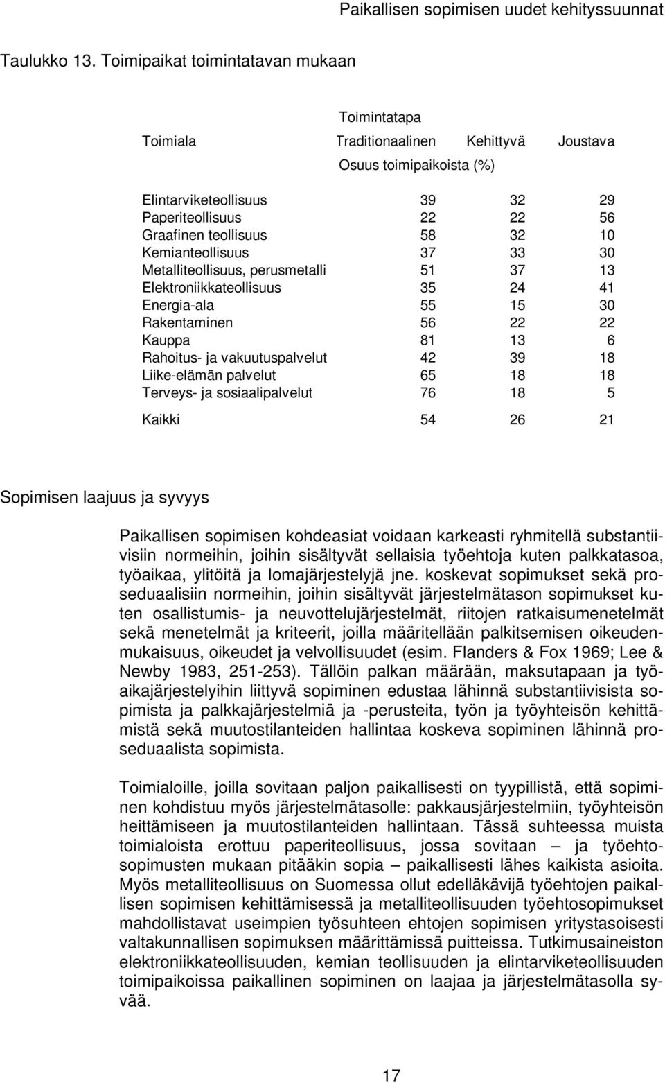 18 Liike-elämän palvelut 65 18 18 76 18 5 Kaikki 54 26 21 Sopimisen laajuus ja syvyys Paikallisen sopimisen kohdeasiat voidaan karkeasti ryhmitellä substantiivisiin normeihin, joihin sisältyvät