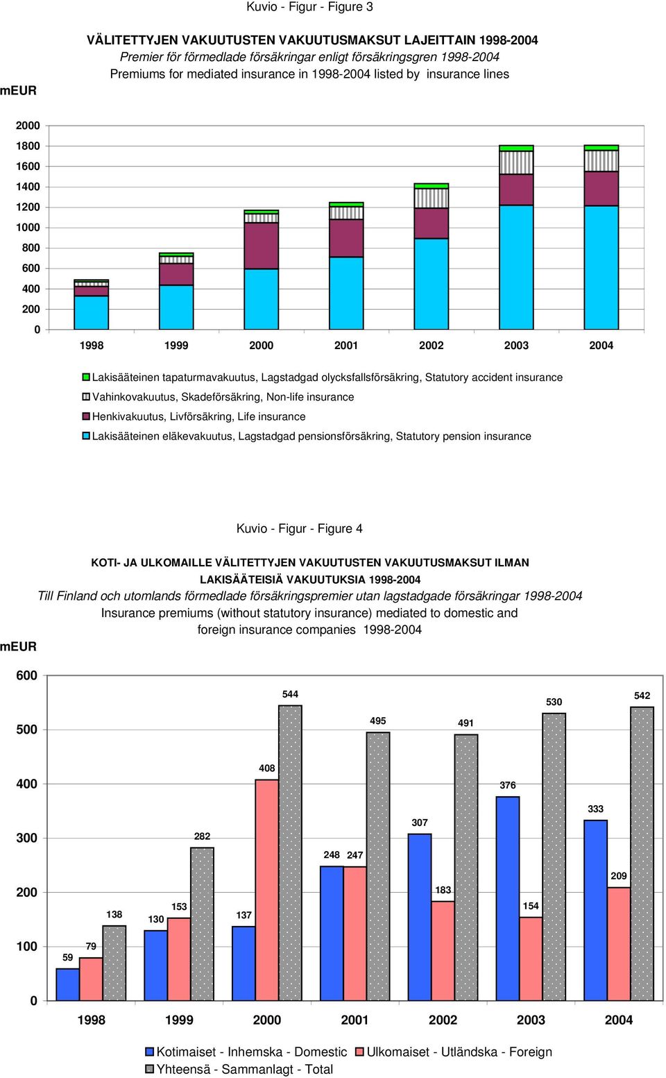 accident insurance Vahinkovakuutus, Skadeförsäkring, Non-life insurance Henkivakuutus, Livförsäkring, Life insurance Lakisääteinen eläkevakuutus, Lagstadgad pensionsförsäkring, Statutory pension