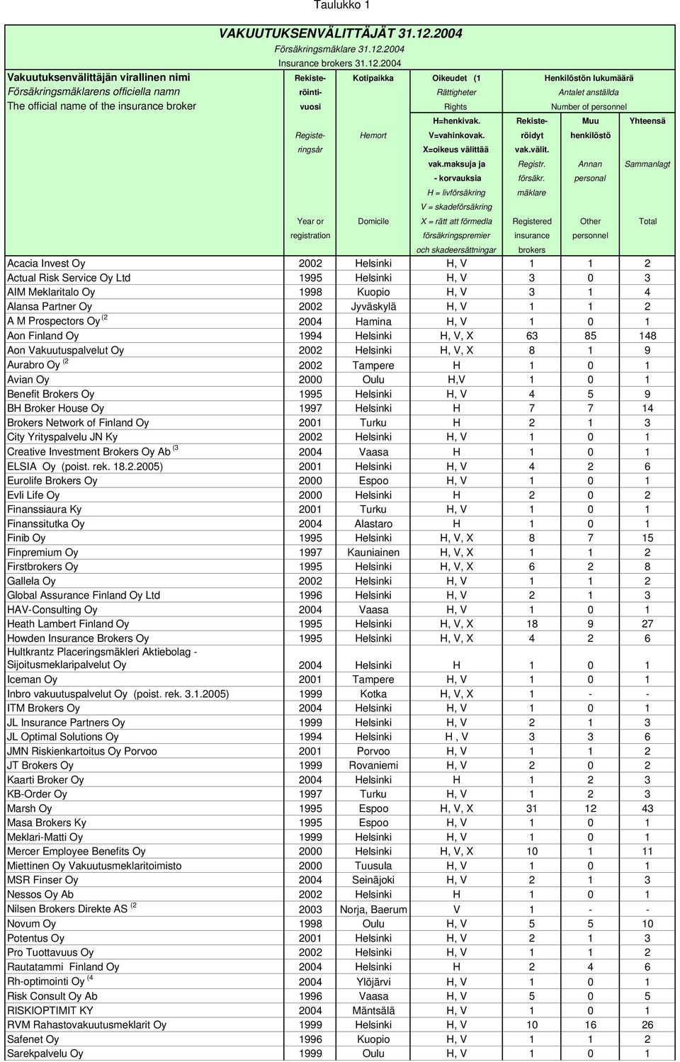 2004 Insurance brokers 31.12.