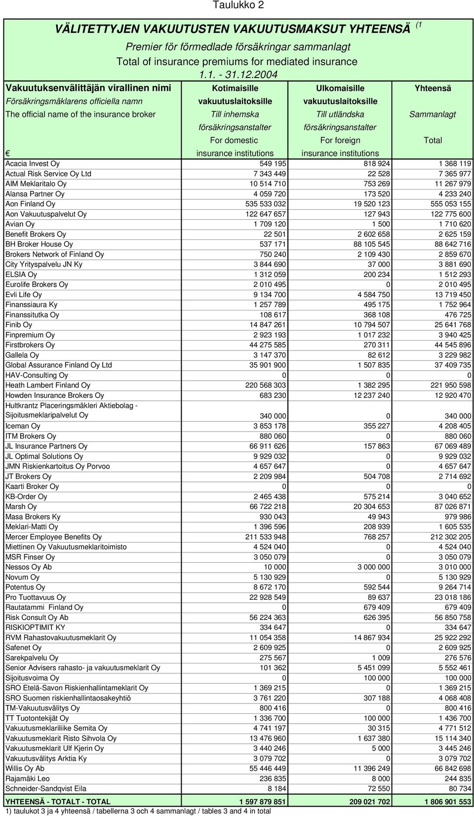 Till inhemska Till utländska Sammanlagt försäkringsanstalter försäkringsanstalter For domestic For foreign Total insurance institutions insurance institutions Acacia Invest Oy 549 195 818 924 1 368