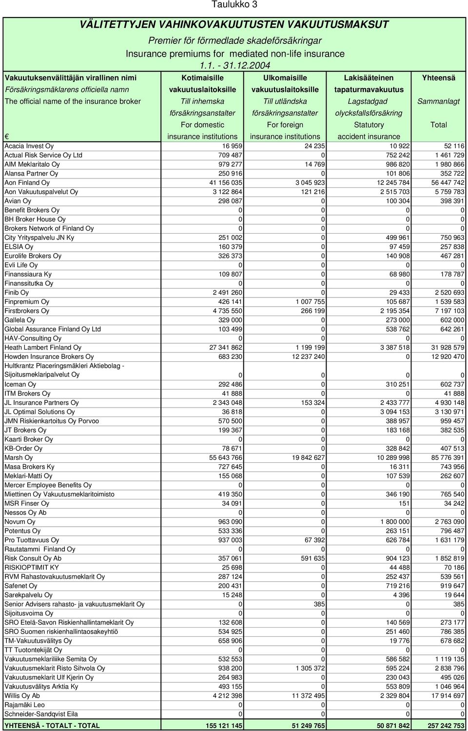name of the insurance broker Till inhemska Till utländska Lagstadgad Sammanlagt försäkringsanstalter försäkringsanstalter olycksfallsförsäkring For domestic For foreign Statutory Total insurance