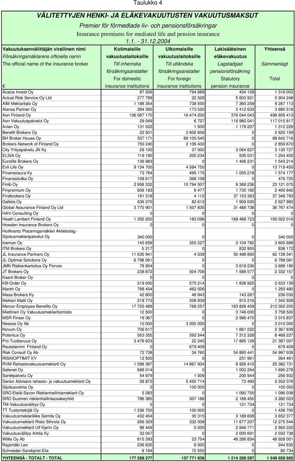 name of the insurance broker Till inhemska Till utländska Lagstadgad Sammanlagt försäkringsanstalter försäkringsanstalter pensionsförsäkring For domestic For foreign Statutory Total insurance