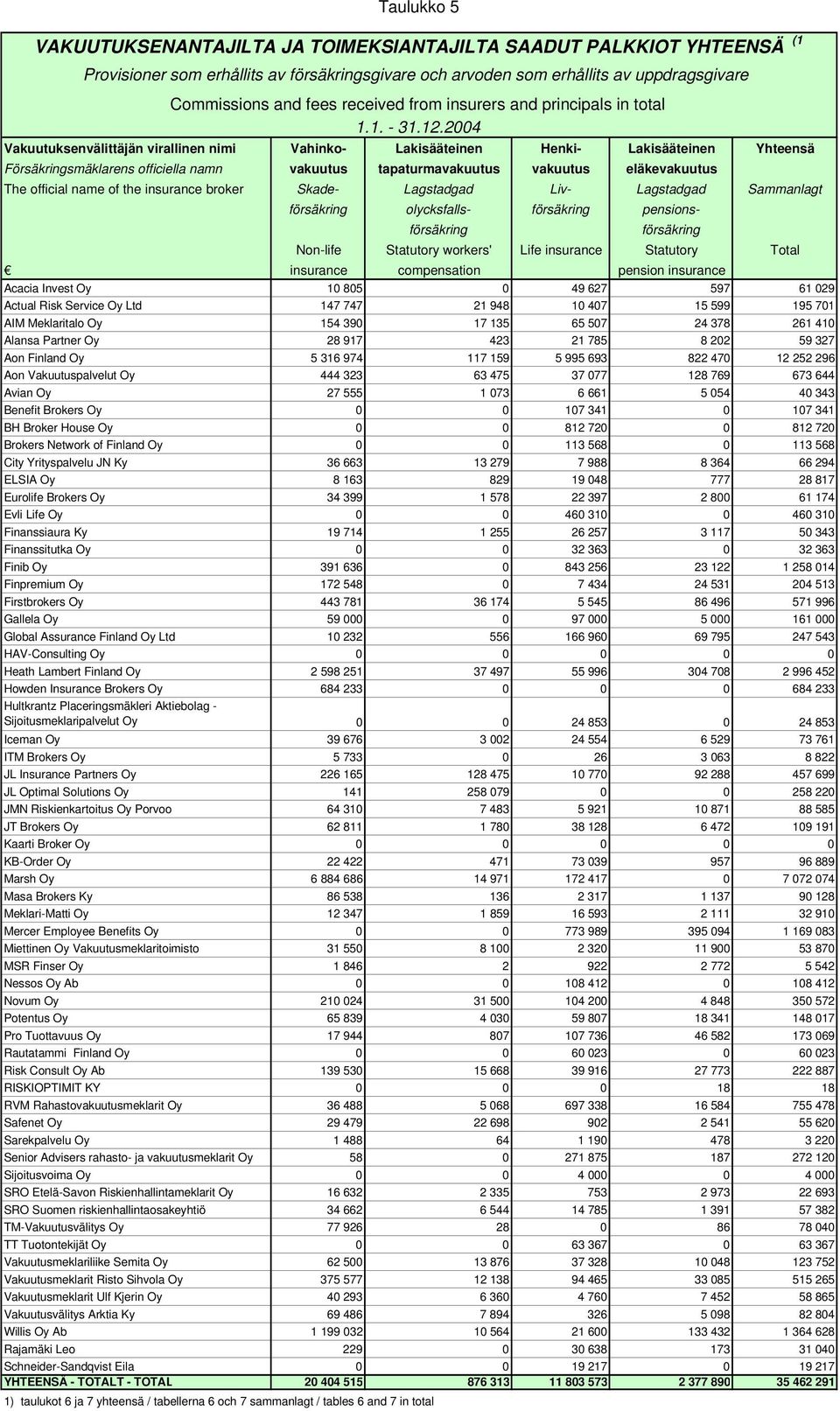 2004 Vakuutuksenvälittäjän virallinen nimi Vahinko- Lakisääteinen Henki- Lakisääteinen Yhteensä Försäkringsmäklarens officiella namn vakuutus tapaturmavakuutus vakuutus eläkevakuutus The official