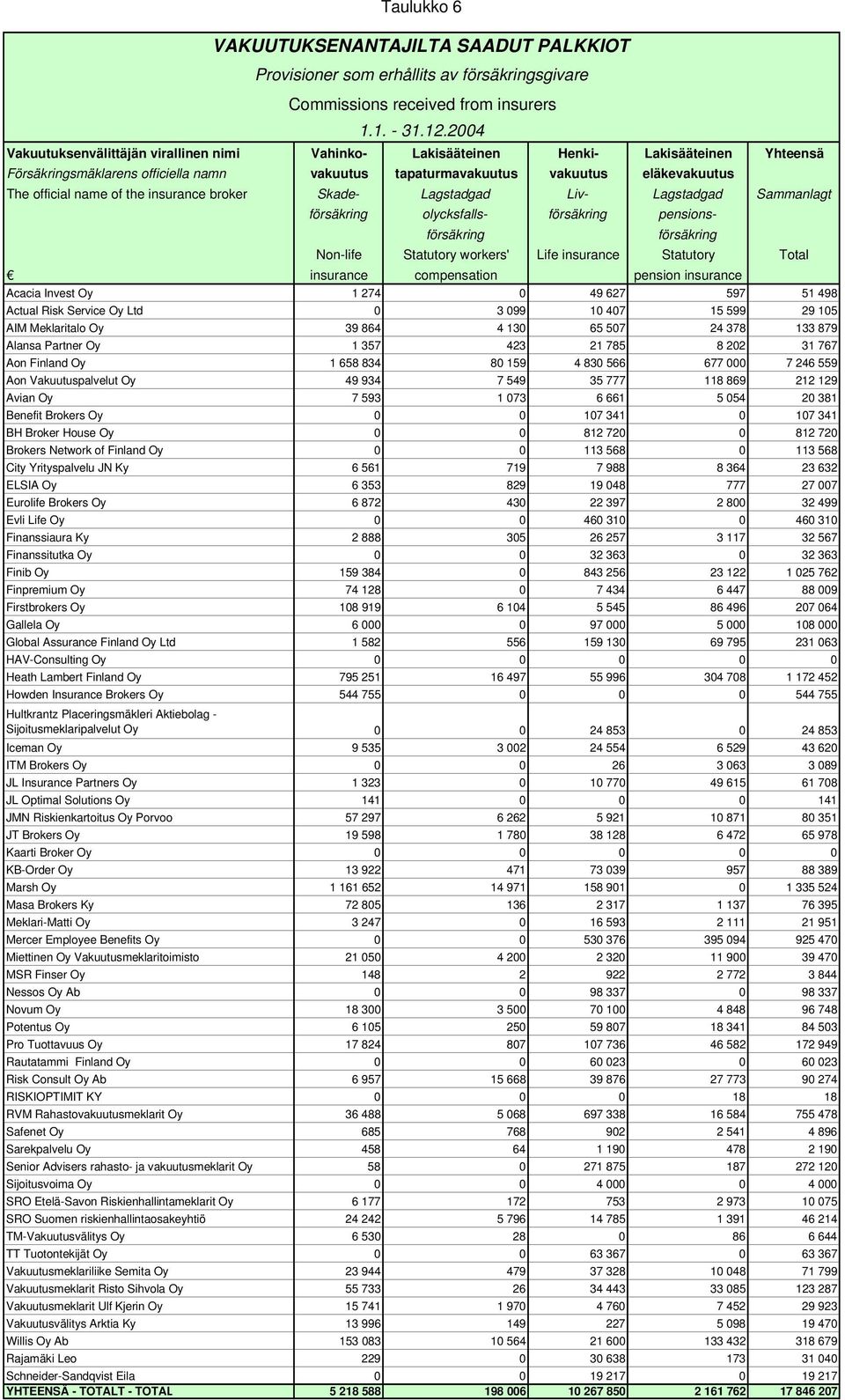 name of the insurance broker Skade- Lagstadgad Liv- Lagstadgad Sammanlagt försäkring olycksfalls- försäkring pensionsförsäkring försäkring Non-life Statutory workers' Life insurance Statutory Total