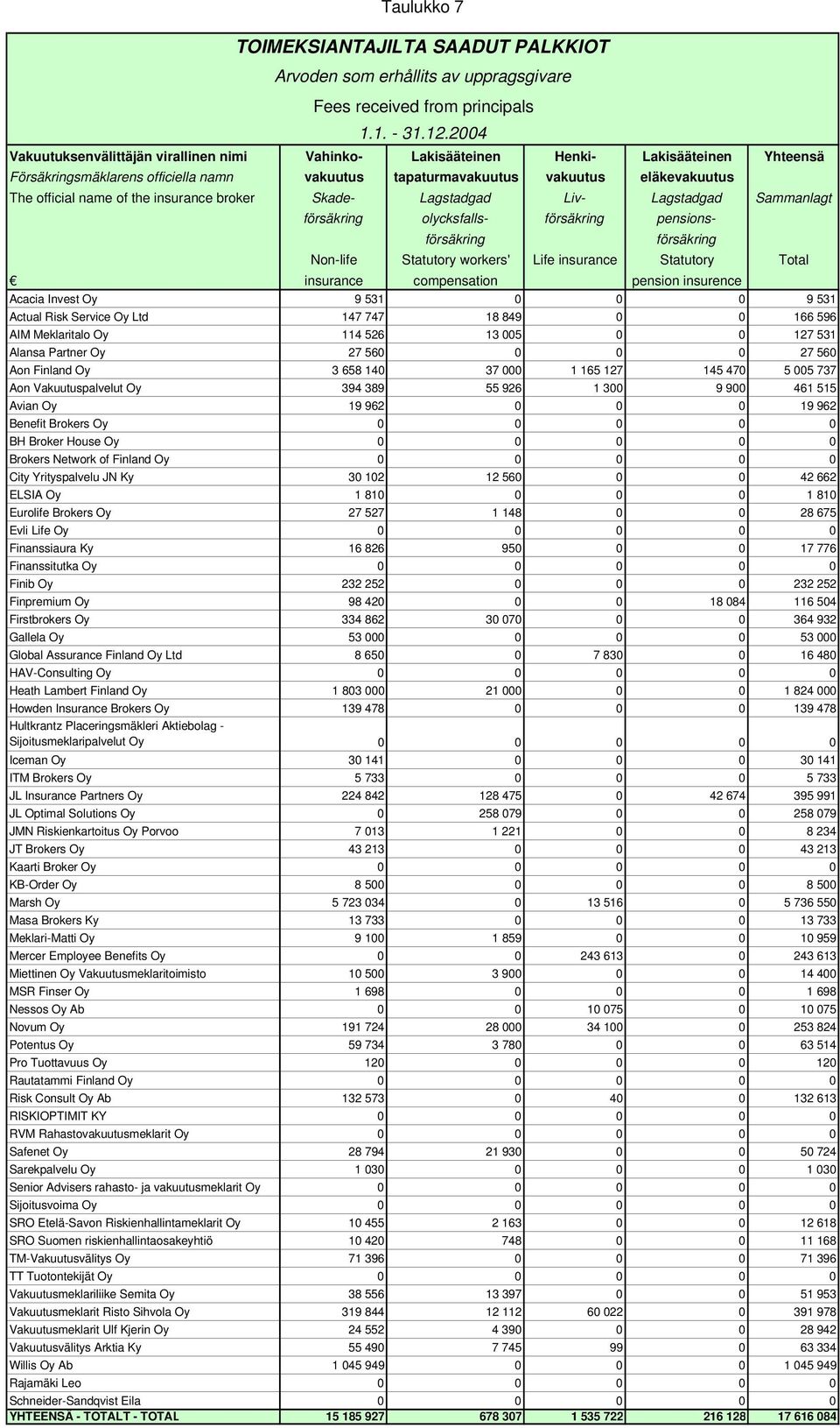 name of the insurance broker Skade- Lagstadgad Liv- Lagstadgad Sammanlagt försäkring olycksfalls- försäkring pensionsförsäkring försäkring Non-life Statutory workers' Life insurance Statutory Total