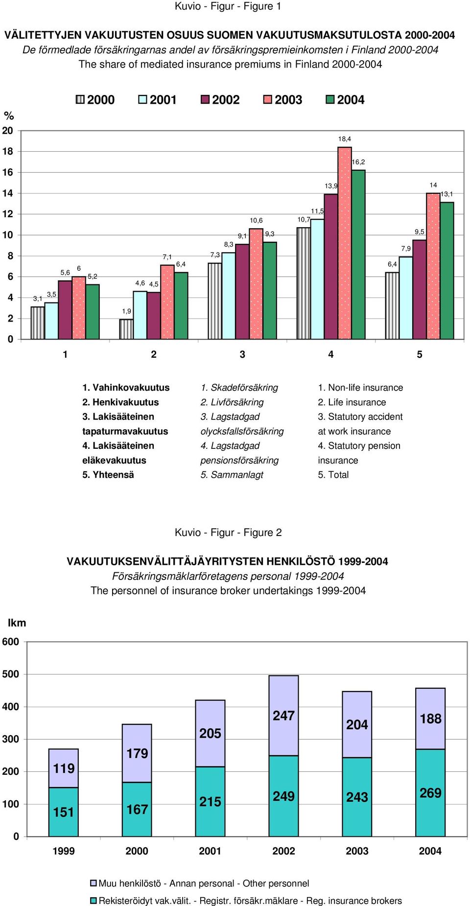 2 1,9 0 1 2 3 4 5 1. Vahinkovakuutus 1. Skadeförsäkring 1. Non-life insurance 2. Henkivakuutus 2. Livförsäkring 2. Life insurance 3. Lakisääteinen 3. Lagstadgad 3.