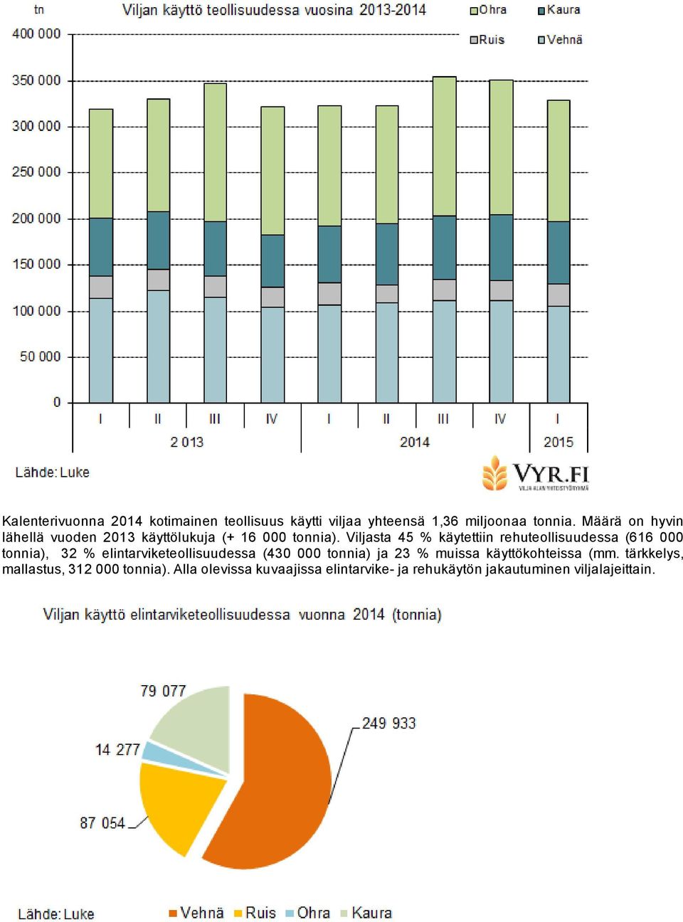 Viljasta 45 % käytettiin rehuteollisuudessa (616 000 tonnia), 32 % elintarviketeollisuudessa (430 000