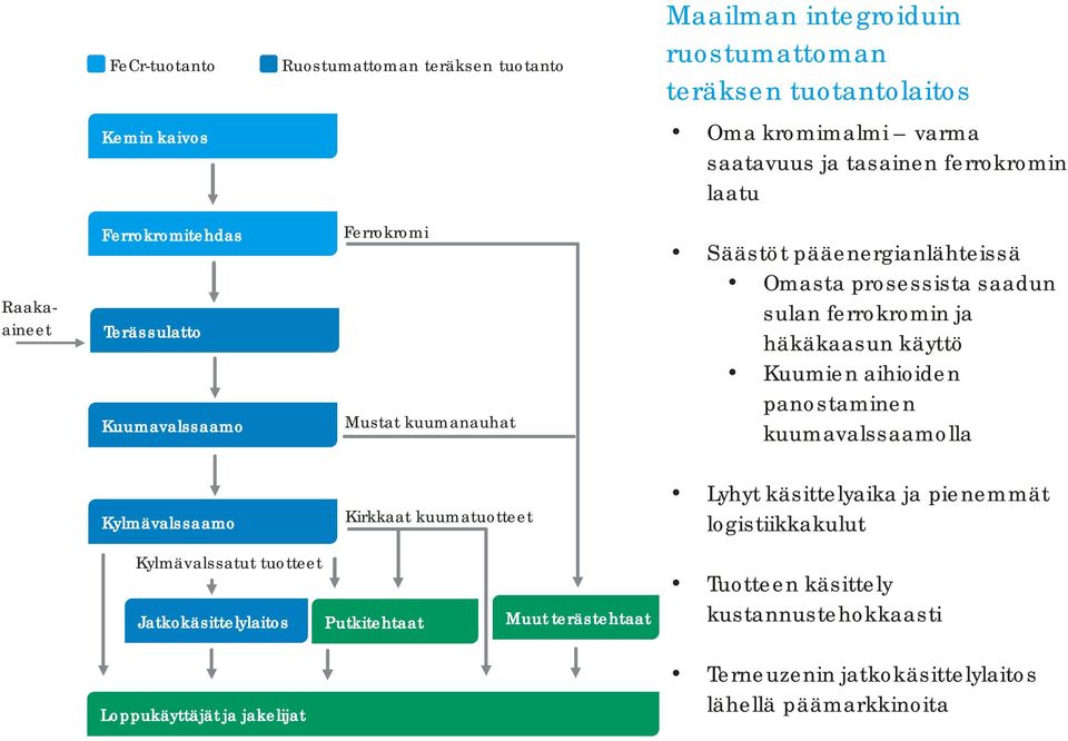 ferrokromin ja häkäkaasun käyttö Kuumien aihioiden panostaminen kuumavalssaamolla Kylmävalssaamo Kirkkaat kuumatuotteet Lyhyt käsittelyaika ja pienemmät logistiikkakulut