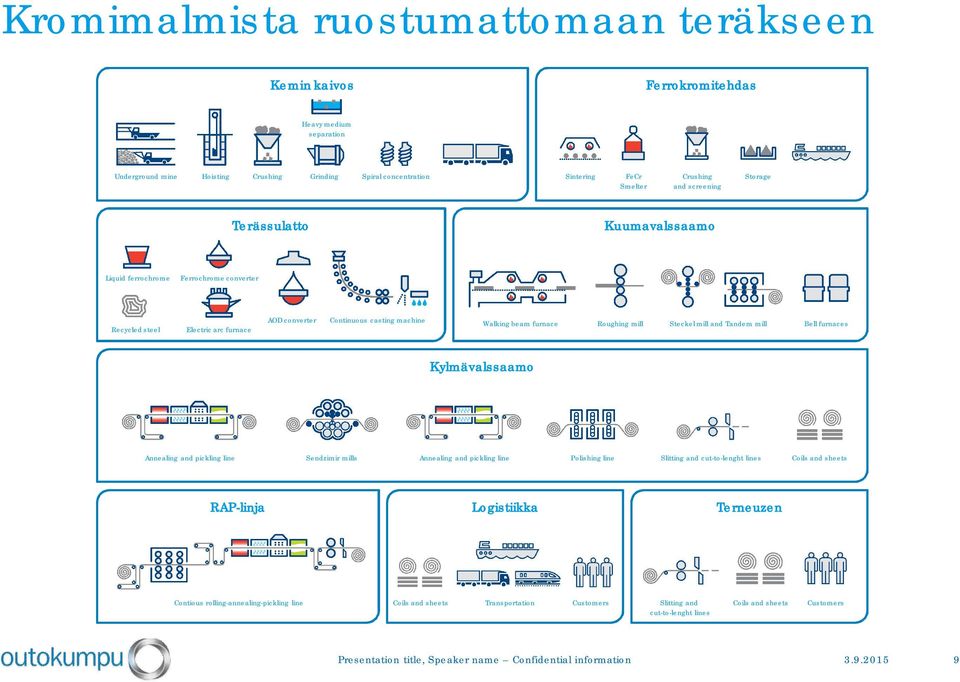 Steckel mill and Tandem mill Bell furnaces Kylmävalssaamo Annealing and pickling line Sendzimir mills Annealing and pickling line Polishing line Slitting and cut-to-lenght lines Coils and sheets