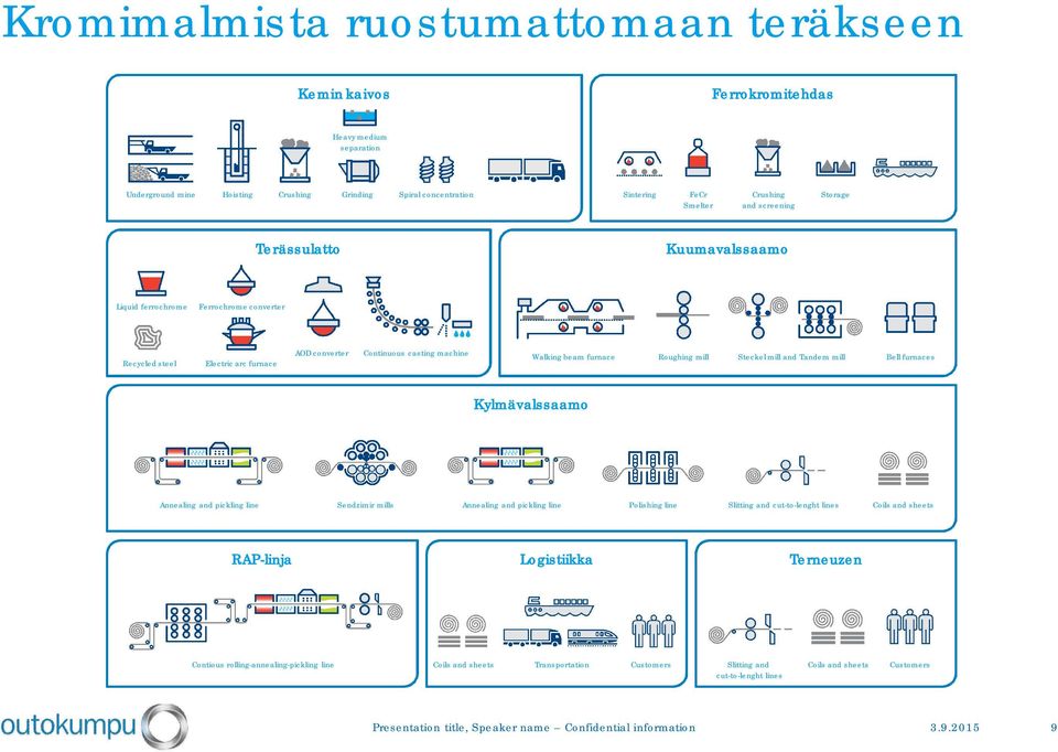 Steckel mill and Tandem mill Bell furnaces Kylmävalssaamo Annealing and pickling line Sendzimir mills Annealing and pickling line Polishing line Slitting and cut-to-lenght lines Coils and sheets