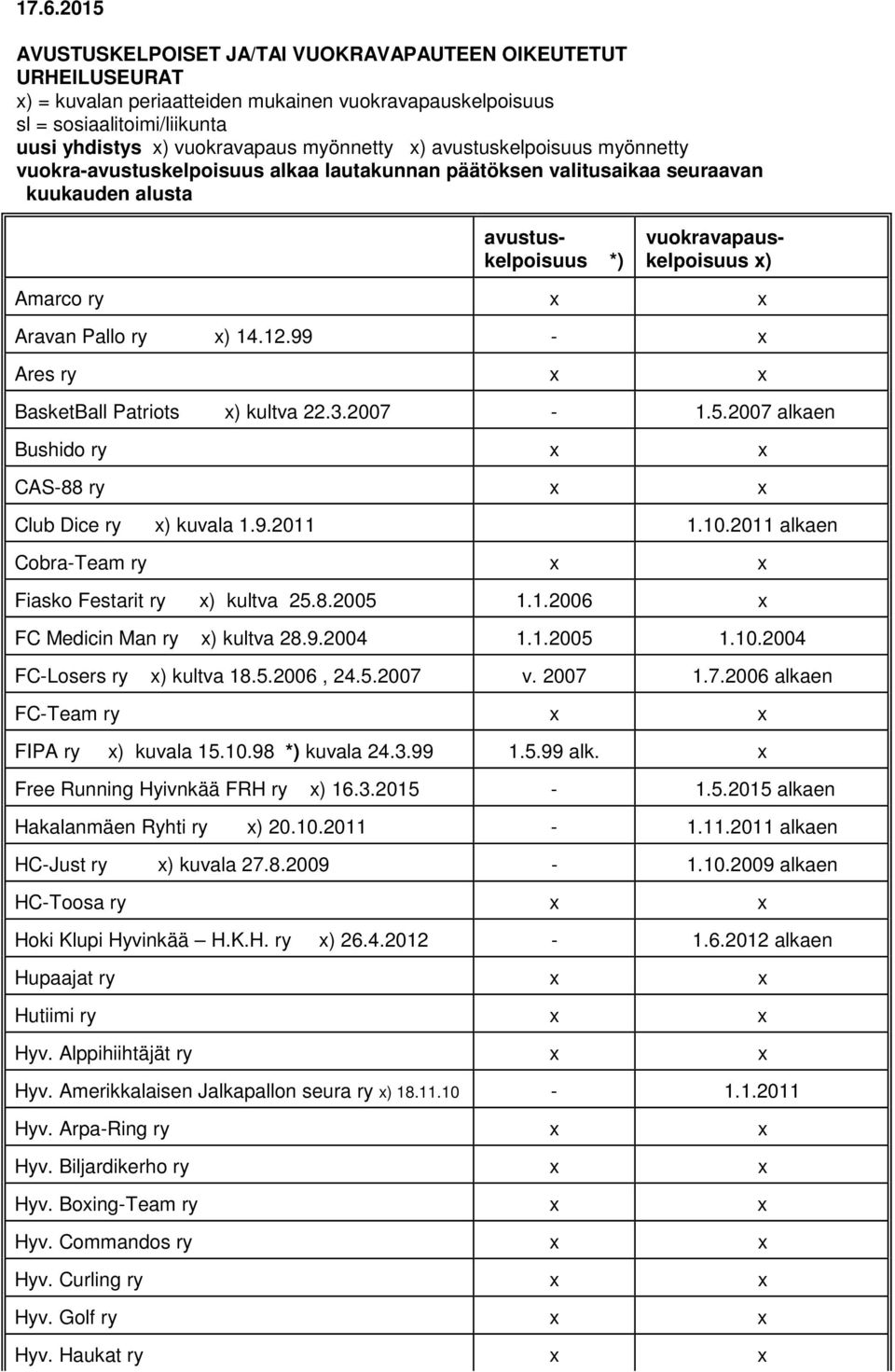 Aravan Pallo ry x) 14.12.99 - x Ares ry x x BasketBall Patriots x) kultva 22.3.2007-1.5.2007 alkaen Bushido ry x x CAS-88 ry x x Club Dice ry x) kuvala 1.9.2011 1.10.