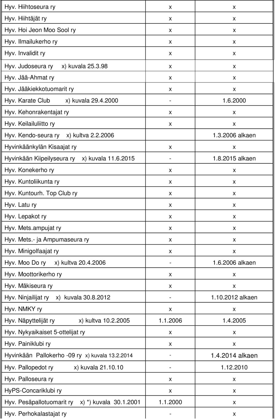 2006 alkaen Hyvinkäänkylän Kisaajat ry x x Hyvinkään Kiipeilyseura ry x) kuvala 11.6.2015-1.8.2015 alkaen Hyv. Konekerho ry x x Hyv. Kuntoliikunta ry x x Hyv. Kuntourh. Top Club ry x x Hyv.