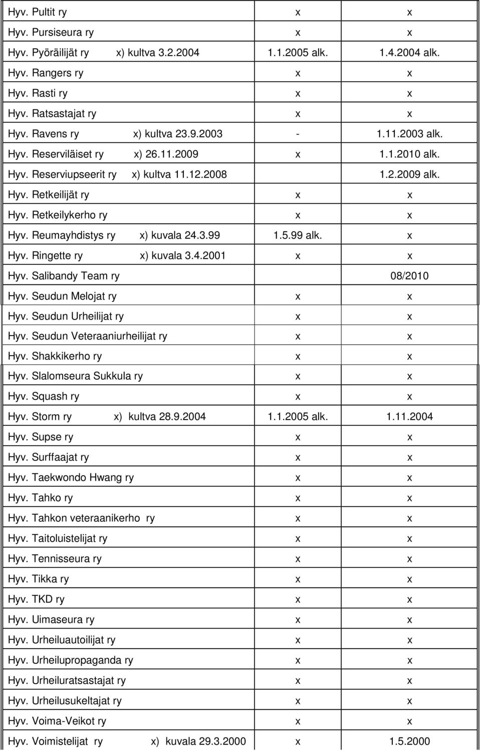 Reumayhdistys ry x) kuvala 24.3.99 1.5.99 alk. x Hyv. Ringette ry x) kuvala 3.4.2001 x x Hyv. Salibandy Team ry 08/2010 Hyv. Seudun Melojat ry x x Hyv. Seudun Urheilijat ry x x Hyv.