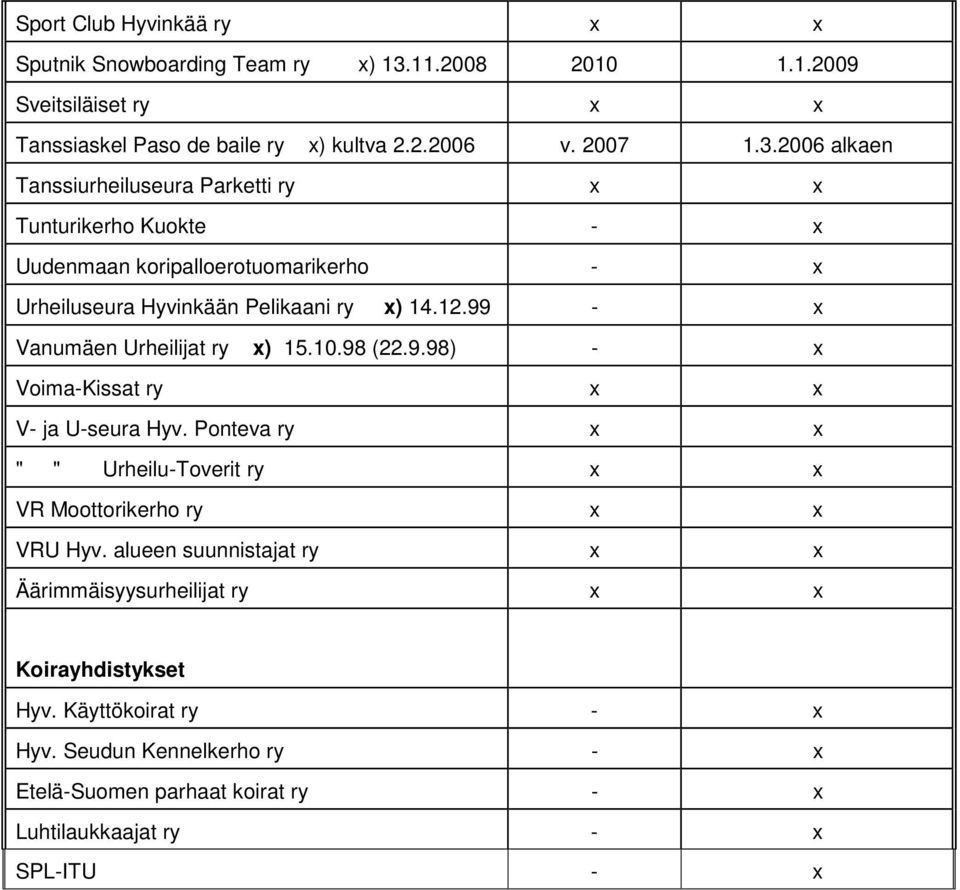 2006 alkaen Tanssiurheiluseura Parketti ry x x Tunturikerho Kuokte - x Uudenmaan koripalloerotuomarikerho - x Urheiluseura Hyvinkään Pelikaani ry x) 14.12.