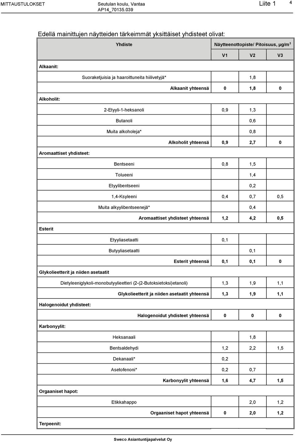 0,8 1,5 Tolueeni 1,4 Etyylibentseeni 0,2 1,4-Ksyleeni 0,4 0,7 0,5 Muita alkyylibentseenejä* 0,4 Aromaattiset yhdisteet yhteensä 1,2 4,2 0,5 Esterit Etyyliasetaatti 0,1 Butyyliasetaatti 0,1 Esterit