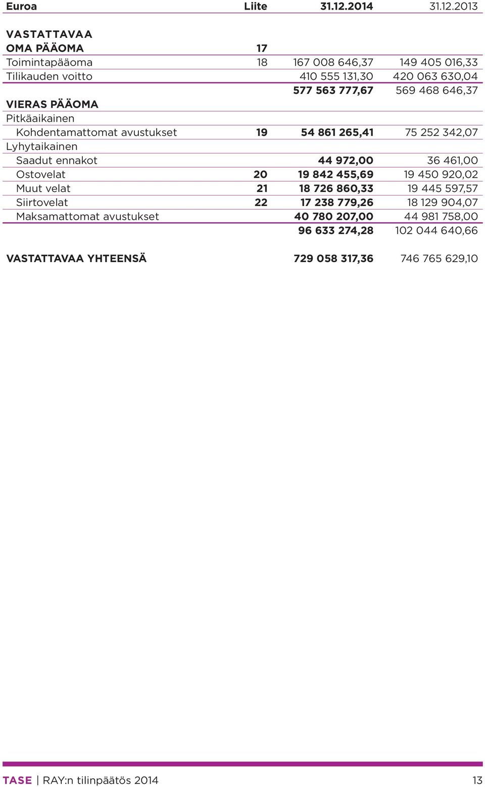 2013 VASTATTAVAA OMA PÄÄOMA 17 Toimintapääoma 18 167 008 646,37 149 405 016,33 Tilikauden voitto 410 555 131,30 420 063 630,04 577 563 777,67 569 468