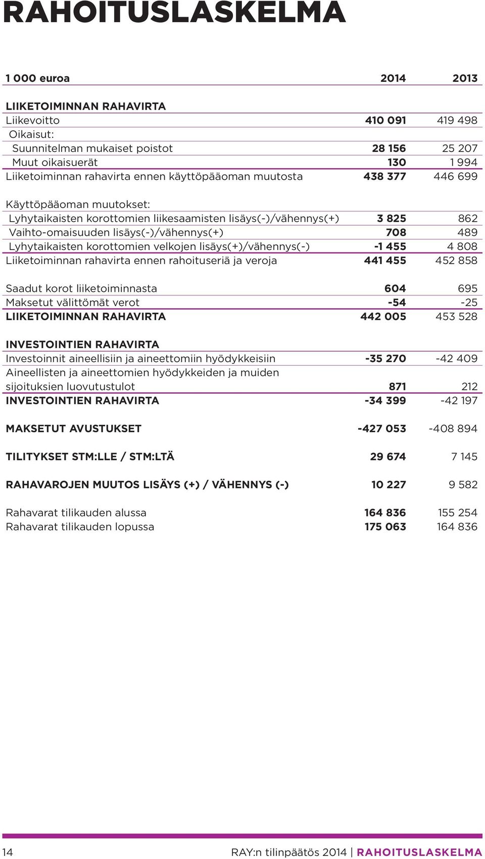 Lyhytaikaisten korottomien velkojen lisäys(+)/vähennys(-) -1 455 4 808 Liiketoiminnan rahavirta ennen rahoituseriä ja veroja 441 455 452 858 Saadut korot liiketoiminnasta 604 695 Maksetut välittömät