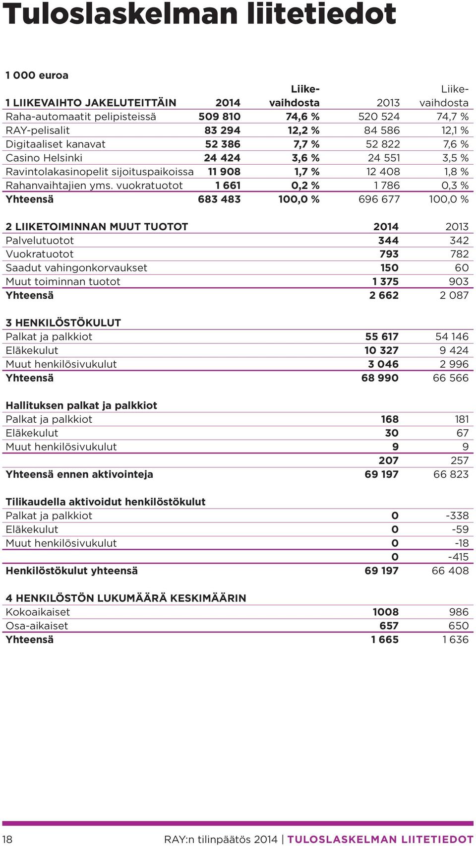 vuokratuotot 1 661 0,2 % 1 786 0,3 % Yhteensä 683 483 100,0 % 696 677 100,0 % 2 LIIKETOIMINNAN MUUT TUOTOT 2014 2013 Palvelutuotot 344 342 Vuokratuotot 793 782 Saadut vahingonkorvaukset 150 60 Muut