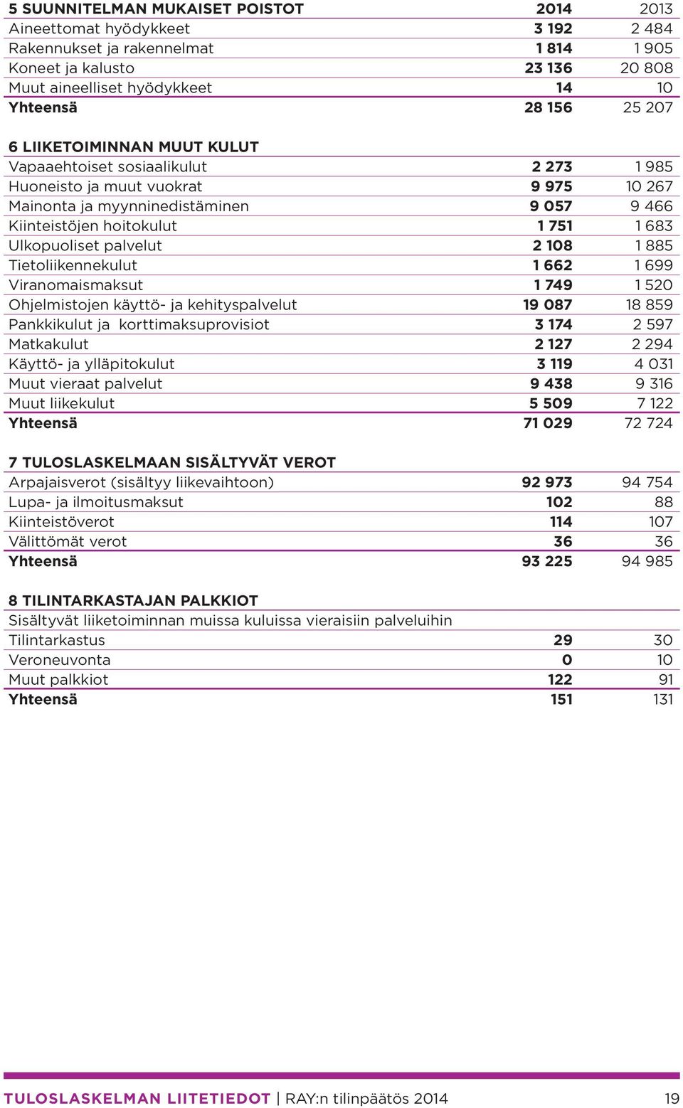 Ulkopuoliset palvelut 2 108 1 885 Tietoliikennekulut 1 662 1 699 Viranomaismaksut 1 749 1 520 Ohjelmistojen käyttö- ja kehityspalvelut 19 087 18 859 Pankkikulut ja korttimaksuprovisiot 3 174 2 597