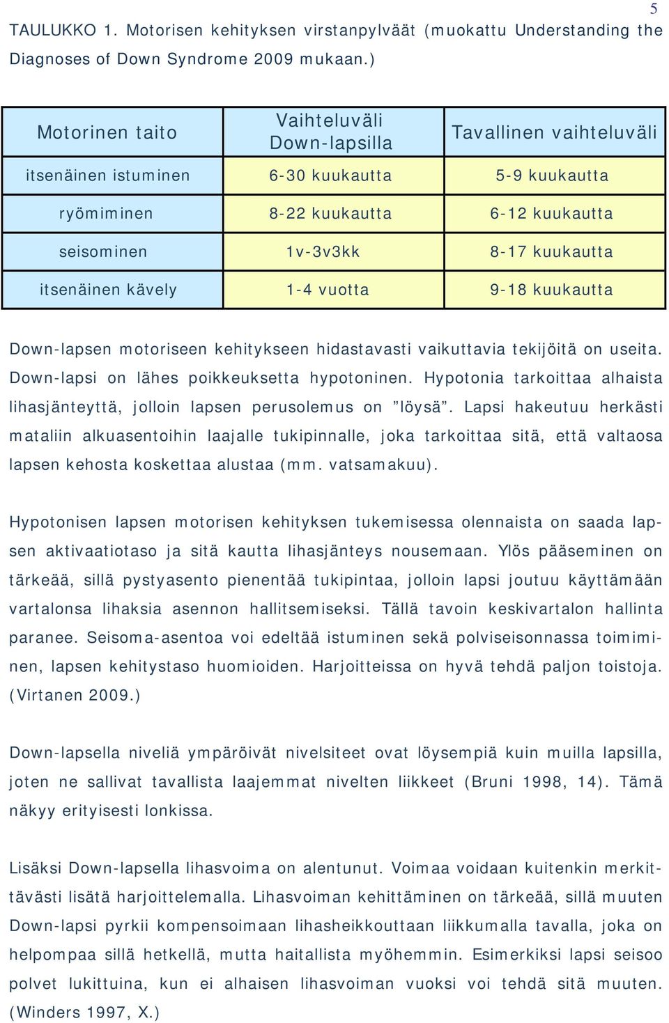 itsenäinen kävely 1-4 vuotta 9-18 kuukautta Down-lapsen motoriseen kehitykseen hidastavasti vaikuttavia tekijöitä on useita. Down-lapsi on lähes poikkeuksetta hypotoninen.