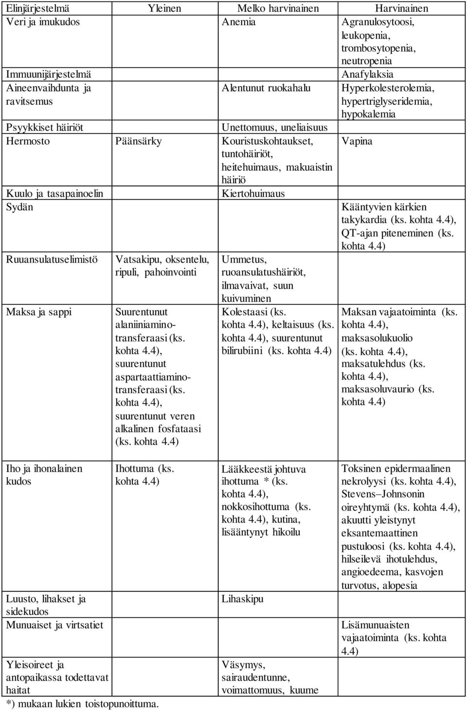 Ruuansulatuselimistö Maksa ja sappi Vatsakipu, oksentelu, ripuli, pahoinvointi Suurentunut alaniiniaminotransferaasi (ks. kohta 4.4), suurentunut aspartaattiaminotransferaasi (ks. kohta 4.4), suurentunut veren alkalinen fosfataasi (ks.