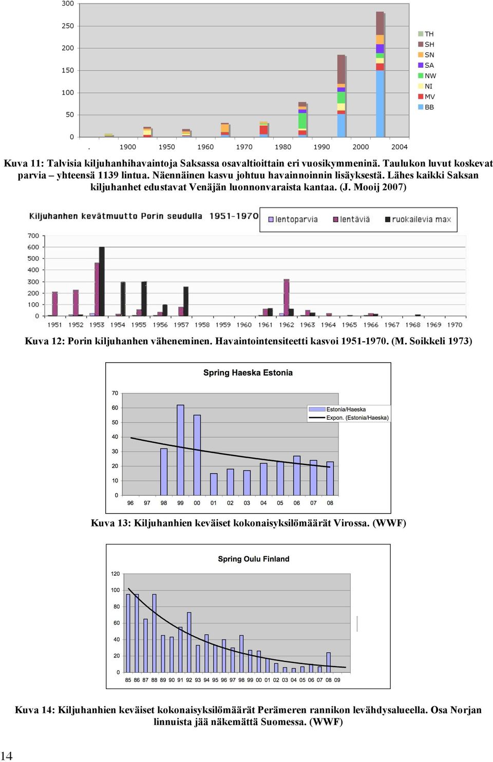 Mooij 2007) Kuva 12: Porin kiljuhanhen väheneminen. Havaintointensiteetti kasvoi 1951-1970. (M.