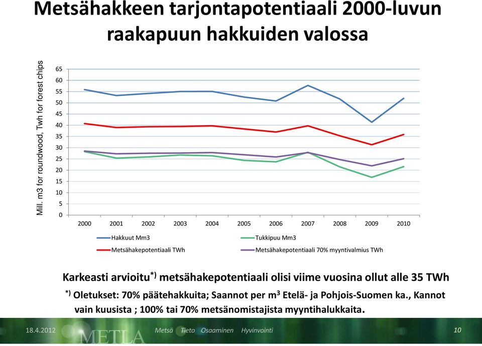 Hakkuut Mm3 Metsähakepotentiaali TWh Tukkipuu Mm3 Metsähakepotentiaali 70% myyntivalmius TWh Karkeasti arvioitu *)