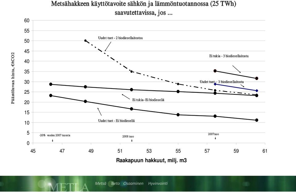 biodieseliä Ei tukia - 3 biodiesellaitosta Uudet tuet - 3 biodiesellaitosta 15 10 Uudet tuet - Ei