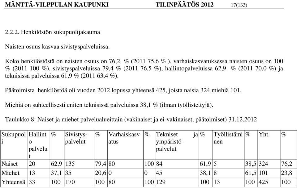 %) ja teknisissä palveluissa 61,9 % (2011 63,4 %). Päätoimista henkilöstöä oli vuoden 2012 lopussa yhteensä 425, joista naisia 324 miehiä 101.