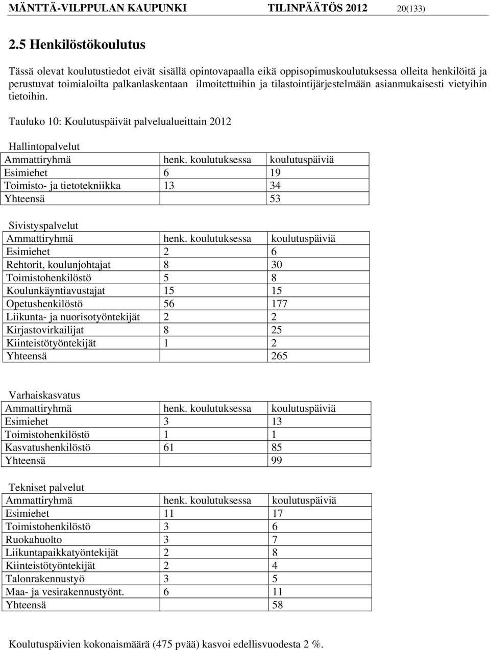 tilastointijärjestelmään asianmukaisesti vietyihin tietoihin. Tauluko 10: Koulutuspäivät palvelualueittain 2012 Hallintopalvelut Ammattiryhmä henk.