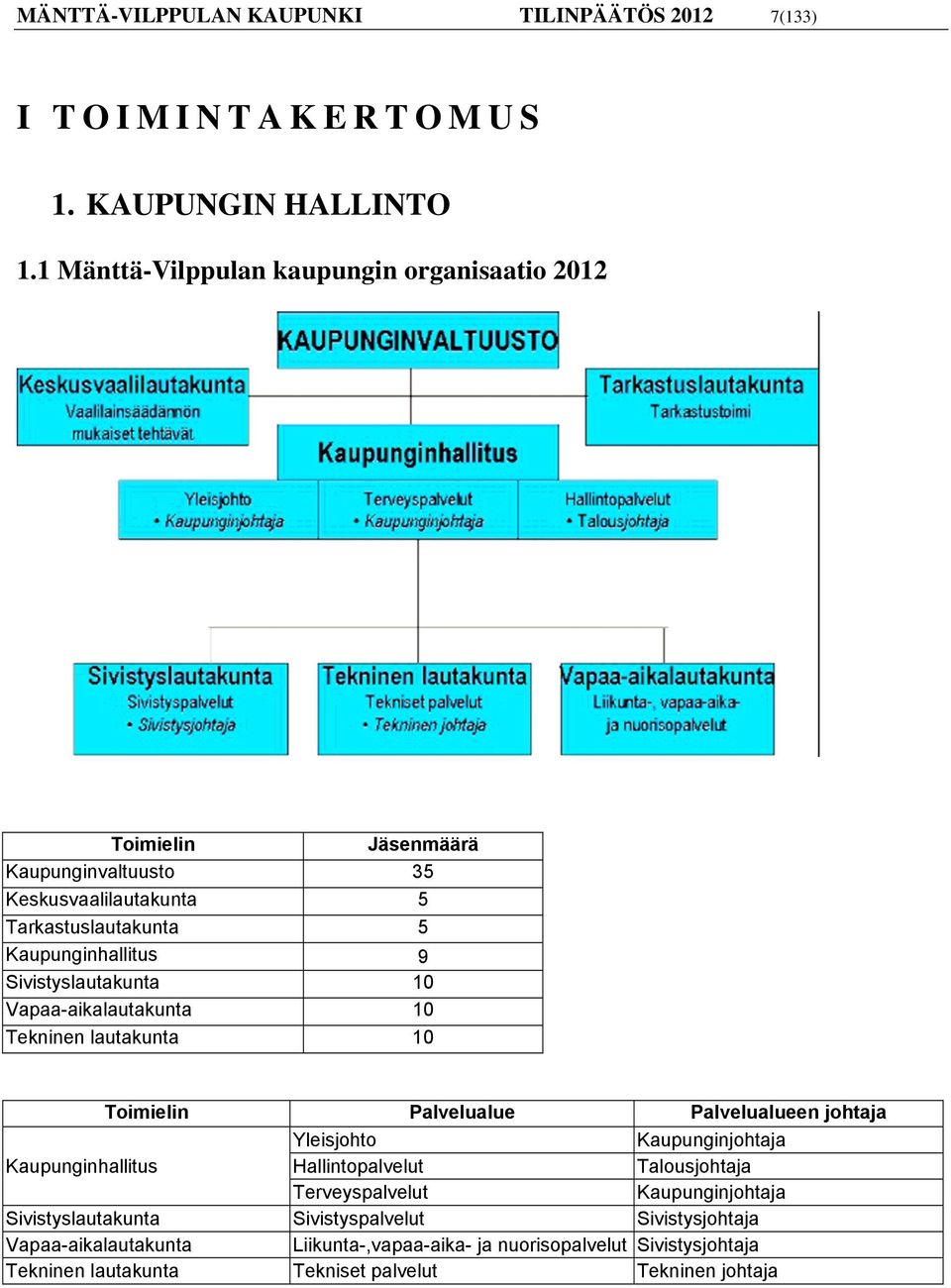 Sivistyslautakunta 10 Vapaa-aikalautakunta 10 Tekninen lautakunta 10 Toimielin Palvelualue Palvelualueen johtaja Yleisjohto Kaupunginjohtaja Kaupunginhallitus