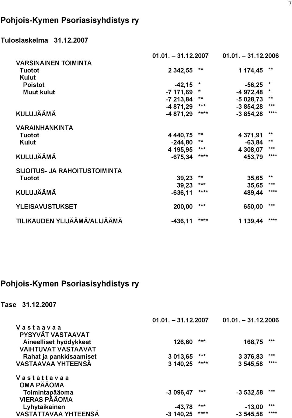 2006 VARSINAINEN TOIMINTA Tuotot 2 342,55 ** 1 174,45 ** Kulut Poistot -42,15 * -56,25 * Muut kulut -7 171,69 * -4 972,48 * -7 213,84 ** -5 028,73 ** -4 871,29 *** -3 854,28 *** KULUJÄÄMÄ -4 871,29